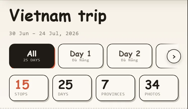A trip timeline: 15 stops across 25 days, 7 provinces and 34 photos